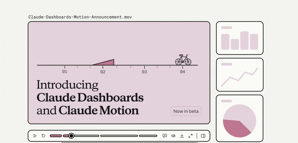 Ankündigung von Anthropic: „Introducing Claude Dashboards and Claude Motion – Now in beta“ als Videoplayer, daneben drei Diagramm-Kacheln